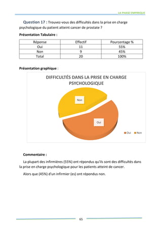 LA PHASE EMPIRIQUE
65
Question 17 : Trouvez-vous des difficultés dans la prise en charge
psychologique du patient atteint cancer de prostate ?
Présentation Tabulaire :
Réponse Effectif Pourcentage %
Oui 11 55%
Non 9 45%
Total 20 100%
Présentation graphique :
Commentaire :
La plupart des infirmières (55%) ont répondus qu'ils sont des difficultés dans
la prise en charge psychologique pour les patients atteint de cancer.
Alors que (45%) d'un infirmier (es) ont répondus non.
Oui
Non
DIFFICULTÉS DANS LA PRISE EN CHARGE
PSYCHOLOGIQUE
Oui Non
 