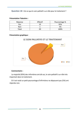 LA PHASE EMPIRIQUE
66
Question 18 : Est-ce que le soin palliatif a un rôle pour le traitement ?
Présentation Tabulaire :
Réponse Effectif Pourcentage %
Oui 19 95%
Non 1 5%
Total 20 100%
Présentation graphique :
Commentaire :
La majorité (95%) des infirmières ont dit oui, le soin palliatif à un rôle très
important dans le traitement.
Et il est resté un petit pourcentage d'infirmières ne dépassent pas (5%) ont
répondu non.
Oui
Non
LE SOIN PALLIATIFS ET LE TRAITEMANT
Oui Non
 