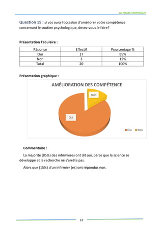 LA PHASE EMPIRIQUE
67
Question 19 : si vos aura l'occasion d’améliorer votre compétence
concernant le soutien psychologique, devez-vous le faire?
Présentation Tabulaire :
Réponse Effectif Pourcentage %
Oui 17 85%
Non 3 15%
Total 20 100%
Présentation graphique :
Commentaire :
La majorité (85%) des infirmières ont dit oui, parce que la science se
développe et la recherche ne s'arrête pas.
Alors que (15%) d'un infirmier (es) ont répondus non.
Oui
Non
AMÉLIORATION DES COMPÉTENCE
Oui Non
 
