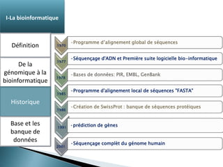 1970 
•Programme d’alignement global de séquences 
1977 
•Séquençage d'ADN et Première suite logicielle bio-informatique 
1978 
•Bases de données: PIR, EMBL, GenBank 
1985 
•Programme d'alignement local de séquences "FASTA" 
1986 
•Création de SwissProt : banque de séquences protéiques 
1991 •prédiction de gènes 
2001 
•Séquençage complèt du génome humain 
I-La bioinformatique 
Définition 
De la 
génomique à la 
bioinformatique 
Historique 
Base et les 
banque de 
données 
 
