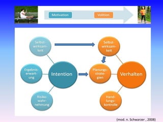 Körperliche Aktivität in den USA (n = 175,246 aus 49 Staaten)Inactive: no reported physical activityInsufficient: some physical activity but not for recommended duration or frequency Recommended: > 5 x 30min moderate/weekor > 3 x 20 vogorous/week(Hootmann et al., 2003, S. 134)
