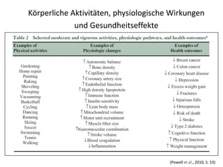 Körperliche Aktivitäten, physiologische Wirkungen und Gesundheitseffekte(Powell et al., 2010, S. 53)