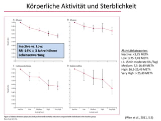 Körperliche Aktivität und SterblichkeitInactive vs. Low:RR -14% ≙ 3 JahrehöhereLebenserwartungAktivitätskategorien:Inactive: <3,75 METhLow: 3,75-7,49 METh(≙ 15min moderate KA /Tag)Medium: 7,5-16,49 METhHigh: 16,5-25,49 METhVery High: > 25,49 METh(Wen et al., 2011, S.5)