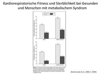 Kardiorespiratorische Fitness und Sterblichkeitbei Gesunden und Menschen mit metabolischem Syndrom(Katzmarzyk et al., 2004, S. 1095)