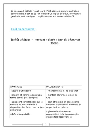 1
Le découvert est très risqué car il n’est adossé à aucune opération
commerciale. Il est de ce fait le crédit CT le plus onéreux. Il constitue
généralement une ligne complémentaire aux autres crédits CT.
Coût du découvert :
Intérêt débiteur = montant x durée x taux du découvert
36000
AVANTAGES INCONVENIENTS
- Souple d’utilisation
- Intérêts et commissions dus à
terme échus, post comptés
- agios sont comptabilisés sur le
nombre de jours de mise à
disposition des fonds, pas de jour
de banque
-plafond négociable
- Financement à CT le plus cher
- montant plafonné : 1 mois de
CA)
- peut être remis en cause par le
banquier si utilisation anormale en
respectant un préavis.
- génère de nombreuses
commissions telle la commission
du plus fort découvert, la
 
