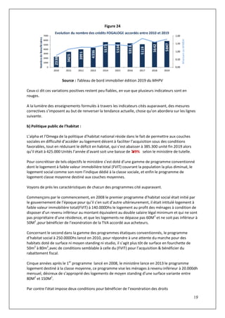 19
Figure 24
Source : Tableau de bord immobilier édition 2019 du MHPV
Ceux-ci dit ces variations positives restent peu fiables, en vue que plusieurs indicateurs sont en
rouges.
A la lumière des enseignements formulés à travers les indicateurs cités auparavant, des mesures
correctives s’imposent au but de renverser la tendance actuelle, chose qu’on abordera sur les lignes
suivante.
b) Politique public de l’habitat :
L’alpha et l’Omega de la politique d’habitat national réside dans le fait de permettre aux couches
sociales en difficulté d’accéder au logement décent à faciliter l’acquisition sous des conditions
favorables, tout en réduisant le déficit en habitat, qui s‘est abaisser à 385.300 unité fin 2019 alors
qu’il était à 425.000 Unités l’année d’avant soit une baisse de 9% selon le ministère de tutelle.
Pour concrétiser de tels objectifs le ministère s’est doté d’une gamme de programme conventionné
dont le logement à faible valeur immobilière total (FVIT) couvrant la population la plus diminué, le
logement social comme son nom l’indique dédié à la classe sociale, et enfin le programme de
logement classe moyenne destiné aux couches moyennes.
Voyons de près les caractéristiques de chacun des programmes cité auparavant.
Commençons par le commencement, en 2008 le premier programme d’habitat social était initié par
le gouvernement de l’époque pour qu’il s’en suit d’autre ultérieurement, il était intitulé logement à
faible valeur immobilière total(FVIT) à 140.000Dhs le logement au profit des ménages à condition de
disposer d’un revenu inférieur au montant équivalent au double salaire légal minimum et qui ne sont
pas propriétaire d’une résidence, et que les logements ne dépasse pas 60M2
et ne soit pas inférieur à
50M2
,pour bénéficier de l’exonération de la TVA accordé aux acheteurs.
Concernant le second dans la gamme des programmes étatiques conventionnés, le programme
d’habitat social à 250.000Dhs lancé en 2010, pour répondre à une attente du marche pour des
habitats doté de surface ni moyen standing ni studio, il s’agit plus tôt de surface en fourchette de
50m2
à 80m2
,avec de conditions semblable à celle du (FVIT) pour l’acquisition & bénéficier du
rabattement fiscal.
Cinque années après le 1er
programme lancé en 2008, le ministère lance en 2013 le programme
logement destiné à la classe moyenne, ce programme vise les ménages à revenu inférieur à 20.000dh
mensuel, désireux de s’approprié des logements de moyen standing d’une surface variante entre
80M2
et 150M2
.
Par contre l’état impose deux conditions pour bénéficier de l’exonération des droits
 