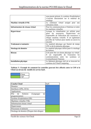 Implémentation de la norme PCI DSS dans le Cloud
Faculté des sciences Ain Chock Page 22
sous-jacent présent, le système d'exploitation
s’exécute directement sur le matériel de
stockage.
Machine virtuelle (VM) Le conteneur virtuel assigné pour une
utilisation client.
Infrastructure de réseau virtuel Pour les communications à l'intérieur et entre
les machines virtuelles
Hyperviseur Lorsque la virtualisation est utilisée pour
gérer les ressources, l'hyperviseur est
responsable de l'allocation des ressources à
chaque machine virtuelle. Il est également
possible de l’utiliser pour mettre en œuvre la
sécurité.
Traitement et mémoire Le matériel physique qui fournit de temps
CPU et de la mémoire physique.
Stockage de données Le matériel physique utilisé pour le stockage
de fichiers.
Réseau Cela peut être un réseau physique ou virtuel.
Il est responsable de l'exécution les
communications entre les systèmes et
éventuellement l'internet.
Installation physique Le bâtiment physique réel où se trouvent les
systèmes de Cloud Computing .
Tableau 3 : Exemple de comment les contrôles peuvent être affectés entre le CSP et le
Client au niveau du modèle de service IaaS.
Client
CSP
Couche Cloud IaaS
Données
Interfaces (APIs, GUIs)
Applications
Pile de Solution (Languages de
programmation)
Système d'exploitation (OS)
Machines virtuelles VMs
Infrastructure réseau virtuel
Hyperviseurs
Processeur et mémoire
Stockage de données (Disques durs-disques
 