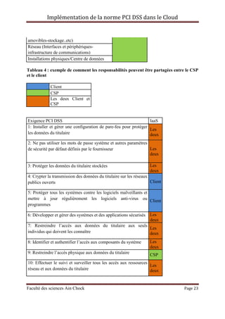 Implémentation de la norme PCI DSS dans le Cloud
Faculté des sciences Ain Chock Page 23
amovibles-stockage..etc)
Réseau (Interfaces et périphériques-
infrastructure de communications)
Installations physiques/Centre de données
Tableau 4 : exemple de comment les responsabilités peuvent être partagées entre le CSP
et le client
Client
CSP
Les deux Client et
CSP
Exigence PCI DSS IaaS
1: Installer et gérer une configuration de pare-feu pour protéger
les données du titulaire
Les
deux
2: Ne pas utiliser les mots de passe système et autres paramètres
de sécurité par défaut définis par le fournisseur Les
deux
3: Protéger les données du titulaire stockées Les
deux
4: Crypter la transmission des données du titulaire sur les réseaux
publics ouverts Client
5: Protéger tous les systèmes contre les logiciels malveillants et
mettre à jour régulièrement les logiciels anti-virus ou
programmes
Client
6: Développer et gérer des systèmes et des applications sécurisés Les
deux
7: Restreindre l’accès aux données du titulaire aux seuls
individus qui doivent les connaître
Les
deux
8: Identifier et authentifier l’accès aux composants du système Les
deux
9: Restreindre l’accès physique aux données du titulaire CSP
10: Effectuer le suivi et surveiller tous les accès aux ressources
réseau et aux données du titulaire
Les
deux
 