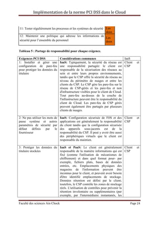 Implémentation de la norme PCI DSS dans le Cloud
Faculté des sciences Ain Chock Page 24
11: Tester régulièrement les processus et les systèmes de sécurité Les
deux
12: Maintenir une politique qui adresse les informations de
sécurité pour l’ensemble du personnel
Les
deux
Tableau 5 : Partage de responsabilité pour chaque exigence.
Exigences PCI DSS Considérations communes IaaS
1: Installer et gérer une
configuration de pare-feu
pour protéger les données du
titulaire
IaaS: Typiquement, la sécurité du réseau est
une responsabilité partagée: le client est
responsable de la sécurisation des réseaux au
sein et entre leurs propres environnements,
tandis que le CSP offre la sécurité du réseau au
niveau du périmètre de nuages et entre les
clients du CSP. Le CSP gère les pare-feu sur le
réseau de CSP-gérés et les pare-feu et non
d'infrastructure visibles pour le client de Cloud.
Tout pare-feu au-dessus de la couche de
l'infrastructure peuvent être le responsabilité du
client de Cloud. Les pare-feu de CSP gérés
peuvent également être partagés par plusieurs
clients de nuages.
Client et
CSP
2: Ne pas utiliser les mots de
passe système et autres
paramètres de sécurité par
défaut définis par le
fournisseur
IaaS: Configuration sécurisée de l'OS et des
applications est généralement la responsabilité
du client tandis que la configuration sécurisée
des appareils sous-jacents est de la
responsabilité du CSP. Il peut y avoir être aussi
des périphériques virtuels que le client est
responsable du maintien.
Client et
CSP
3: Protéger les données du
titulaire stockées
IaaS et PaaS: Le client est généralement
responsable de la manière informations qui est
fixé (comme l'utilisation de mécanismes de
chiffrement) et dans quel format pour- par
exemple, fichiers plats, bases de données
entrées, etc. Emplacements physiques des
magasins de l'information peuvent être
inconnus pour le client, et peuvent avoir besoin
d'être identifié emplacements de stockage.
Données rétention est défini par le client;
toutefois, le CSP contrôle les zones de stockage
réels. L'utilisation de contrôles pour prévenir la
rétention involontaire ou supplémentaires (par
exemple, par l'intermédiaire instantanés, les
Client et
CSP
 