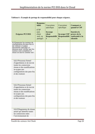 Implémentation de la norme PCI DSS dans le Cloud
Faculté des sciences Ain Chock Page 28
Tableau 6 : Exemple de partage de responsabilité pour chaque exigence.
Responsa
bilité Couverture
spécifique
Couverture
spécifique
Comment et
quand le CSP
Exigence PCI DSS
(CSP
seul,
client
In-scope
client In-scope CSP
fournira la
preuve de la
seul, ou
partagé)
Responsabilit
é
Responsabilit
é
conformité à la
clientèle
1.1 Inspecter les normes de
configuration de pare-feu et
de routeurs et autres
documents spécifiés ci-
dessous pour vérifier que les
normes sont complètes et
mises en œuvre comme suit :
1.1.1 Processus formel
d’approbation et de test de
toutes les connexions
réseau et des modifications
in-scopes aux
configurations des pare-feu
et des routeurs
1.1.1 Processus formel
d’approbation et de test de
toutes les connexions
réseau et des modifications
in-scopes aux
configurations des pare-feu
et des routeurs
1.1.2 Diagramme du réseau
actuel qui identifie toutes
les connexions entre
l’environnement de
 