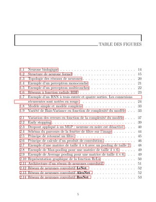 TABLE DES FIGURES
1.1 Neurone biologique . . . . . . . . . . . . . . . . . . . . . . . . . . . 14
1.2 Structure de neurone formel . . . . . . . . . . . . . . . . . . . . . . 15
1.3 Topologie des réseaux de neurones . . . . . . . . . . . . . . . . . . . 20
1.4 Exemple d’un perceptron monocouche . . . . . . . . . . . . . . . . 21
1.5 Exemple d’un perceptron multicouches . . . . . . . . . . . . . . . . 22
1.6 Réseaux à fonction radiale RBF . . . . . . . . . . . . . . . . . . . . 23
1.7 Exemple d’un RNN à trois entrée et quatre sorties. Les connexions
récurrentes sont notées en rouge. . . . . . . . . . . . . . . . . . . . 24
1.8 Modèle simple et modèle complexe . . . . . . . . . . . . . . . . . . 33
1.9 Variété de Bais-Variance en fonction de complexité du modèle . . . 33
2.1 Variation des erreurs en fonction de la complexité du modèle . . . . 37
2.2 Early stopping . . . . . . . . . . . . . . . . . . . . . . . . . . . . . . 39
2.3 Dropout appliqué à un MLP : neurone en noire est désactivé. . . . . 40
2.4 Schéma du parcours de la fenêtre de filtre sur l’image . . . . . . . . 44
2.5 Principe de retourné un filtre. . . . . . . . . . . . . . . . . . . . . . 45
2.6 Principe de calcule d’un produit de convolution. . . . . . . . . . . . 46
2.7 Exemple d’une matrice de taille 4 × 6 avec un pooling de taille 2. . 48
2.8 Exemple de Max-pooling pour une matrice de taille 4 × 6. . . . . . 49
2.9 Exemple de Average pooling pour une matrice de taille 4 × 6. . . . 49
2.10 Représentation graphique de la fonction ReLu . . . . . . . . . . . . 50
2.11 Architecture d’un réseau de neurones convolutif. . . . . . . . . . . . 51
2.12 Réseau de neurones convolutif LeNet. . . . . . . . . . . . . . . . . 52
2.13 Réseau de neurones convolutif AlexNet . . . . . . . . . . . . . . . . 52
2.14 Réseau de neurones convolutif ResNet . . . . . . . . . . . . . . . . 53
5
 