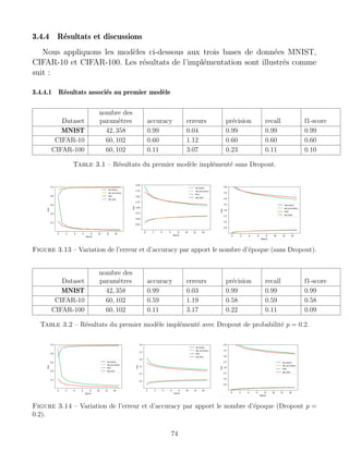 3.4.4 Résultats et discussions
Nous appliquons les modèles ci-dessous aux trois bases de données MNIST,
CIFAR-10 et CIFAR-100. Les résultats de l’implémentation sont illustrés comme
suit :
3.4.4.1 Résultats associés au premier modèle
Dataset
nombre des
paramètres accuracy erreurs précision recall f1-score
MNIST 42, 358 0.99 0.04 0.99 0.99 0.99
CIFAR-10 60, 102 0.60 1.12 0.60 0.60 0.60
CIFAR-100 60, 102 0.11 3.07 0.23 0.11 0.10
Table 3.1 – Résultats du premier modèle implémenté sans Dropout.
Figure 3.13 – Variation de l’erreur et d’accuracy par apport le nombre d’époque (sans Dropout).
Dataset
nombre des
paramètres accuracy erreurs précision recall f1-score
MNIST 42, 358 0.99 0.03 0.99 0.99 0.99
CIFAR-10 60, 102 0.59 1.19 0.58 0.59 0.58
CIFAR-100 60, 102 0.11 3.17 0.22 0.11 0.09
Table 3.2 – Résultats du premier modèle implémenté avec Dropout de probabilité p = 0.2.
Figure 3.14 – Variation de l’erreur et d’accuracy par apport le nombre d’époque (Dropout p =
0.2).
74
 