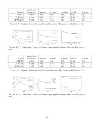 Dataset
nombre des
paramètres accuracy erreurs précision recall f1-score
MNIST 10, 198 0.97 0.08 0.97 0.97 0.97
CIFAR-10 19, 942 0.53 1.29 0.54 0.53 0.53
CIFAR-100 19, 942 0.06 3.43 0.08 0.06 0.04
Table 3.5 – Résultats du deuxième modèle implémenté avec Dropout de probabilité p = 0.2.
Figure 3.17 – Variation de l’erreur et d’accuracy par apport le nombre d’époque (Dropout p =
0.2).
Dataset
nombre des
paramètres accuracy erreurs précision recall f1-score
MNIST 10, 198 0.93 0.32 0.93 0.93 0.93
CIFAR-10 19, 942 0.35 1.80 0.42 0.35 0.33
CIFAR-100 19, 942 0.04 4.12 0.02 0.04 0.01
Table 3.6 – Résultats du deuxième modèle implémenté avec Dropout de probabilité p = 0.5.
Figure 3.18 – Variation de l’erreur et d’accuracy par apport le nombre d’époque (Dropout p =
0.5).
76
 