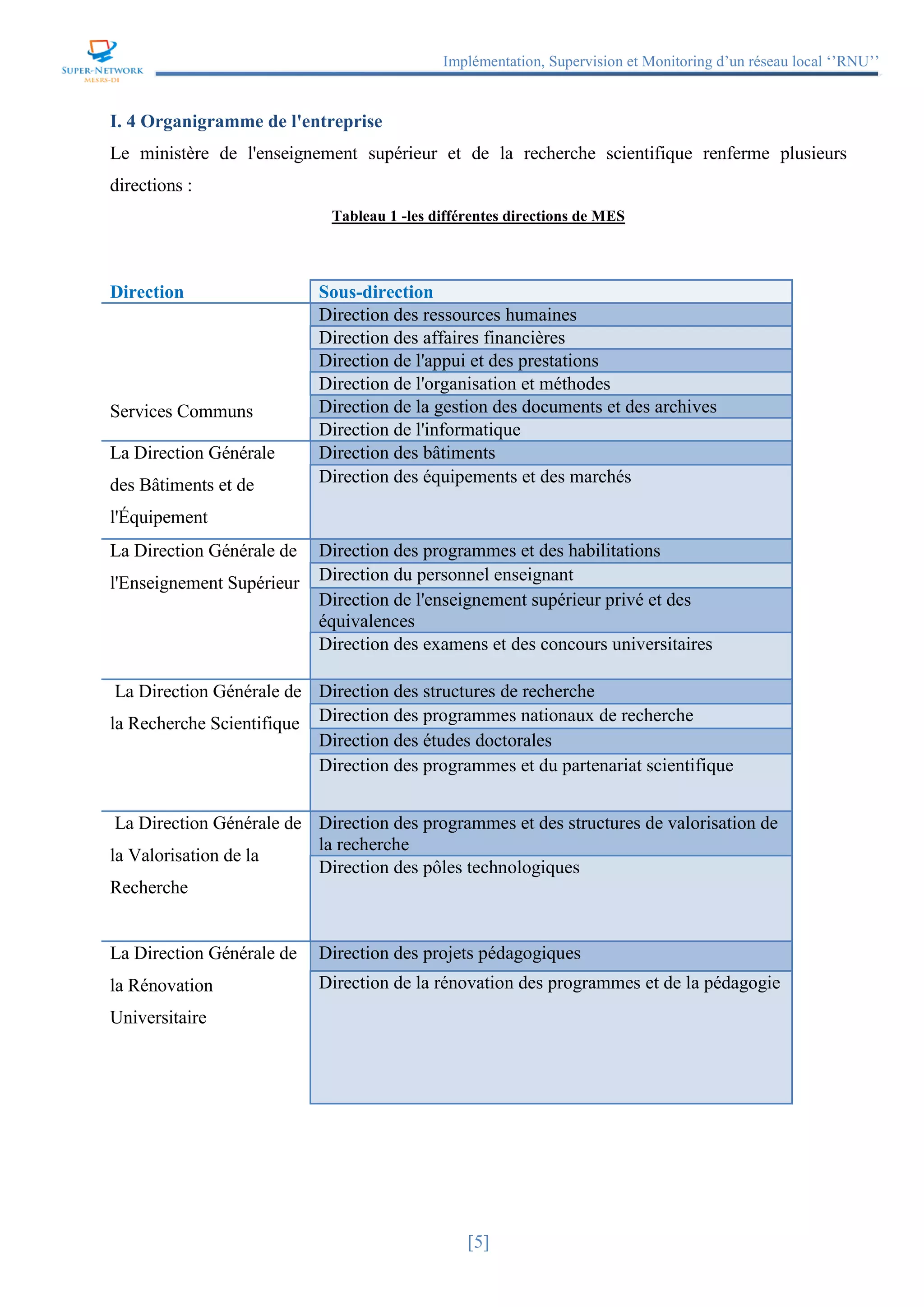 Implémentation, Supervision et Monitoring d’un réseau local ‘’RNU’’
[5]
I. 4 Organigramme de l'entreprise
Le ministère de l'enseignement supérieur et de la recherche scientifique renferme plusieurs
directions :
Tableau 1 -les différentes directions de MES
Direction Sous-direction
Services Communs
Direction des ressources humaines
Direction des affaires financières
Direction de l'appui et des prestations
Direction de l'organisation et méthodes
Direction de la gestion des documents et des archives
Direction de l'informatique
La Direction Générale
des Bâtiments et de
l'Équipement
Direction des bâtiments
Direction des équipements et des marchés
La Direction Générale de
l'Enseignement Supérieur
Direction des programmes et des habilitations
Direction du personnel enseignant
Direction de l'enseignement supérieur privé et des
équivalences
Direction des examens et des concours universitaires
La Direction Générale de
la Recherche Scientifique
Direction des structures de recherche
Direction des programmes nationaux de recherche
Direction des études doctorales
Direction des programmes et du partenariat scientifique
La Direction Générale de
la Valorisation de la
Recherche
Direction des programmes et des structures de valorisation de
la recherche
Direction des pôles technologiques
La Direction Générale de
la Rénovation
Universitaire
Direction des projets pédagogiques
Direction de la rénovation des programmes et de la pédagogie
 