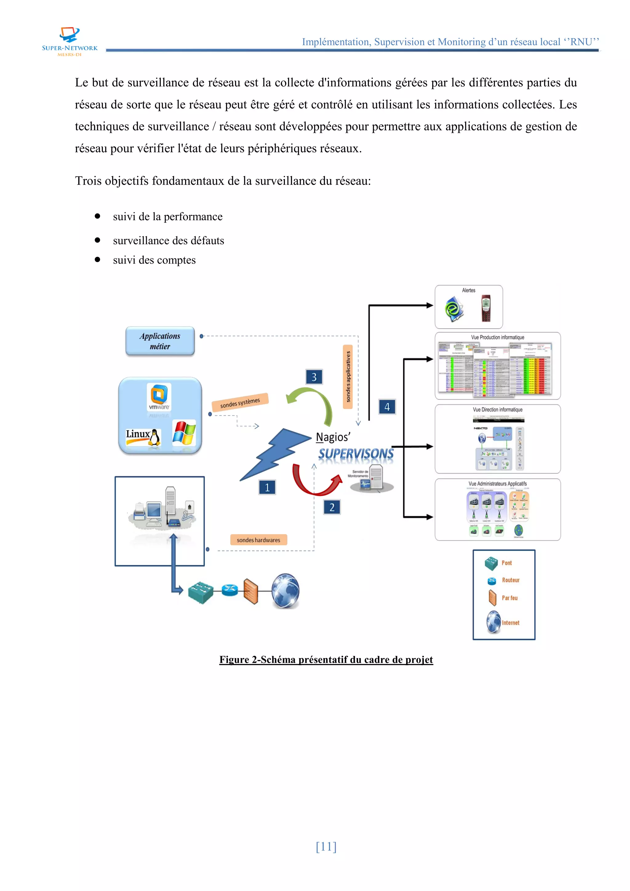 Implémentation, Supervision et Monitoring d’un réseau local ‘’RNU’’
[11]
Le but de surveillance de réseau est la collecte d'informations gérées par les différentes parties du
réseau de sorte que le réseau peut être géré et contrôlé en utilisant les informations collectées. Les
techniques de surveillance / réseau sont développées pour permettre aux applications de gestion de
réseau pour vérifier l'état de leurs périphériques réseaux.
Trois objectifs fondamentaux de la surveillance du réseau:
 suivi de la performance
 surveillance des défauts
 suivi des comptes
Figure 2-Schéma présentatif du cadre de projet
 