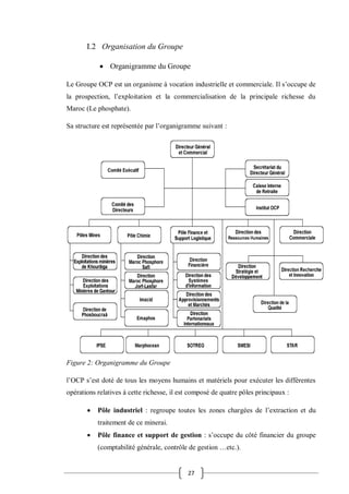 27
I.2 Organisation du Groupe
 Organigramme du Groupe
Le Groupe OCP est un organisme à vocation industrielle et commerciale. Il s’occupe de
la prospection, l’exploitation et la commercialisation de la principale richesse du
Maroc (Le phosphate).
Sa structure est représentée par l’organigramme suivant :
Figure 2: Organigramme du Groupe
l’OCP s’est doté de tous les moyens humains et matériels pour exécuter les différentes
opérations relatives à cette richesse, il est composé de quatre pôles principaux :
 Pôle industriel : regroupe toutes les zones chargées de l’extraction et du
traitement de ce minerai.
 Pôle finance et support de gestion : s’occupe du côté financier du groupe
(comptabilité générale, contrôle de gestion …etc.).
 