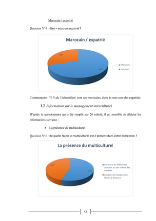 42
Marocain / expatrié
Question N°4 : êtes – vous un expatrié ?
Commentaire : 70 % de l’échantillon sont des marocains, alors le reste sont des expatriés.
I.2 Information sur le management interculturel
D’après le questionnaire qui a été remplit par 20 salarié, il est possible de déduire les
informations suivante :
 La présence du multiculturel
Question N°5 : de quelle façon le multiculturel est-il présent dans votre entreprise ?
 