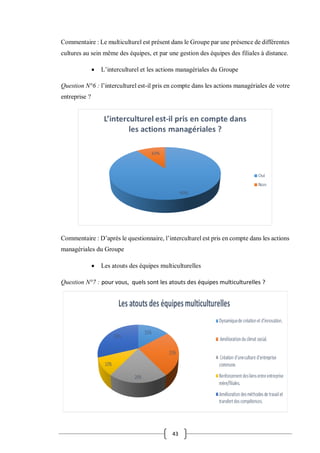 43
Commentaire : Le multiculturel est présent dans le Groupe par une présence de différentes
cultures au sein même des équipes, et par une gestion des équipes des filiales à distance.
 L’interculturel et les actions managériales du Groupe
Question N°6 : l’interculturel est-il pris en compte dans les actions managériales de votre
entreprise ?
Commentaire : D’après le questionnaire, l’interculturel est pris en compte dans les actions
managériales du Groupe
 Les atouts des équipes multiculturelles
Question N°7 : pour vous, quels sont les atouts des équipes multiculturelles ?
 