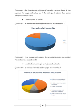 44
Commentaire : La dynamique de création et d’innovation représente l’atout le plus
important des équipes multiculturel par 30 %, suivie par la création d’une culture
entreprises commune (20%).
 L’interculturel et les conflits
Question N°8 : les différences culturelles peuvent être une source de conflit ?
Commentaire : Il est constaté que la majorité des personnes interrogées ont considéré
l’interculturel une source de conflit
 Les obstacles rencontrés par les équipes multiculturelles
Question N°9 : les obstacles rencontrés par les équipes multiculturelles ?
 