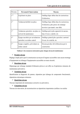 Cadre générale de la maintenance

Tableau 1: les ressources nécessaires pour chaque niveau de maintenance

 Premier niveau
Réglage simple prévu par le constructeur au moyen d’organes accessibles sans aucun montage
d’équipement ou échange d’équipements accessibles en toute sécurité.
 Deuxième niveau

Dépannage par échange standard d’éléments prévus à cet effet ou d’opérations mineures de
maintenance préventive.

 Troisième niveau

Identification et diagnostic de pannes, réparation par échange de composants fonctionnels,
réparations mécaniques mineures.
 Quatrième niveau

Travaux importants de maintenance corrective ou préventive.
 Cinquième niveau

Travaux de rénovation, de reconstruction ou réparations importantes confiées à un atelier

BEN ZEKRI Oussama

Page 6

 