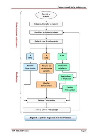 Cadre générale de la maintenance

Recevoir le
matériel

Choix du type de maintenance

Préparer et installer le matériel

Constituer le dossier technique

Choisir le type de maintenance

Si
MPS

Si
MPC

Si MC

Planifier
l’i terve tio

Mesurer les
paramètres de
contrôle

Détecter la
défaillance

Planification

Diagnostiquer
la défaillance
Planifier
l’i terve tio

Planifier
l’i terve tio

Exécuter l’i terve tio

Faire le suivi de l’i terve tio

Figure I.2: système de gestion de la maintenance

BEN ZEKRI Oussama

Page 8

 