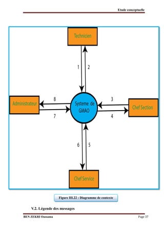 Etude conceptuelle

Figure III.22 : Diagramme de contexte

V.2. Légende des messages
BEN ZEKRI Oussama

Page 37

 