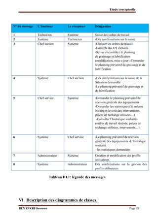 Etude conceptuelle

N° du message

L’émetteur

Le récepteur

Désignation

1
2
3

Technicien
Système
Chef section

Système
Technicien
Système

Saisie des ordres de travail
-Des confirmations sur la saisie
-Clôturer les ordres de travail
-Contrôle des OT clôturés
-Suivre et contrôler le planning
de graissage et lubrification
(modification, mise a jour) -Demander
le planning préventif de graissage et de
lubrification

4

Système

Chef section

-Des confirmations sur la saisie de la
Situation demandée
-Le planning préventif de graissage et
de lubrification

5

Chef service

Système

-Demander le planning préventif de
révision générale des équipements
-Demander les statistiques (le volume
horaire et le coût des interventions,
pièces de rechange utilisées,...)
-Consulter l’historique souhaités
(ordres de travail réalisés, pièces de
rechange utilisées, intervenants,...)

6

Système

Chef service

-Le planning préventif de révision
générale des équipements -L’historique
souhaité
- les statistiques demandées

7

Administrateur

Système

8

Système

Administrateur

Création et modification des profils
utilisateurs
Des confirmations sur la gestion des
profils utilisateurs

Tableau III.1: légende des messages

VI. Description des diagrammes de classes
BEN ZEKRI Oussama

Page 38

 