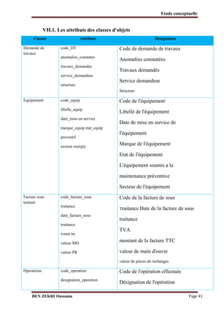 Etude conceptuelle

VII.1. Les attributs des classes d'objets
Classes
Demande de
travaux

Attributs

Désignation

code_DT

Code de demande de travaux

anomalies_constates

Anomalies constatées

travaux_demandes

Travaux demandés

service_demandeur
structure

Service demandeur
Structure

Equipement

code_equip

Code de l'équipement

libelle_aquip

Libellé de l'équipement

date_mise en service

Date de mise en service de

marque_equip etat_equip
preventif
secteur energie

l'équipement
Marque de l'équipement
Etat de l'équipement
L'équipement soumis a la
maintenance préventive
Secteur de l'équipement

Facture sous
traitant

code_facture_sous

Code de la facture de sous

traitance

Traitance Date

date_facture_sous

de la facture de sous

traitance

traitance
tvamt ttc

TVA

valeur MO

montant de la facture TTC

valeur PR

valeur de main d'ouvre
valeur de pièces de rechanges

Operations

code_operation

Code de l'opération effectuée

designation_operation

Désignation de l'opération

BEN ZEKRI Oussama

Page 41

 