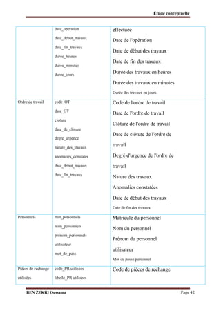 Etude conceptuelle

date_operation

effectuée

date_debut_travaux

Date de l'opération

date_fin_travaux

Date de début des travaux

duree_heures
duree_minutes
duree_jours

Date de fin des travaux
Durée des travaux en heures
Durée des travaux en minutes
Durée des travaux en jours

Ordre de travail

code_OT

Code de l'ordre de travail

date_OT

Date de l'ordre de travail

cloture

Clôture de l'ordre de travail

date_de_cloture
degre_urgence

Date de clôture de l'ordre de

nature_des_travaux

travail

anomalies_constates

Degré d'urgence de l'ordre de

date_debut_travaux

travail

date_fin_travaux

Nature des travaux
Anomalies constatées
Date de début des travaux
Date de fin des travaux

Personnels

mat_personnels

Matricule du personnel

nom_personnels

Nom du personnel

prenom_personnels

Prénom du personnel

utilisateur
mot_de_pass

utilisateur
Mot de passe personnel

Pièces de rechange

code_PR utilisees

utilisées

libelle_PR utilisees

BEN ZEKRI Oussama

Code de pièces de rechange

Page 42

 