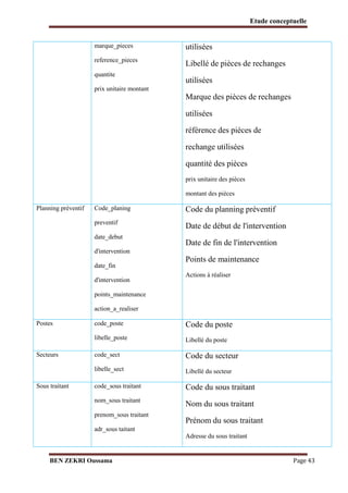 Etude conceptuelle

marque_pieces

utilisées

reference_pieces

Libellé de pièces de rechanges

quantite

utilisées

prix unitaire montant

Marque des pièces de rechanges
utilisées
référence des pièces de
rechange utilisées
quantité des pièces
prix unitaire des pièces
montant des pièces
Planning préventif

Code_planing

Code du planning préventif

preventif

Date de début de l'intervention

date_debut

Date de fin de l'intervention

d'intervention
date_fin
d'intervention

Points de maintenance
Actions à réaliser

points_maintenance
action_a_realiser
Postes

Libellé du poste

code_sect

Code du secteur

libelle_sect

Libellé du secteur

code_sous traitant

Code du sous traitant

nom_sous traitant

Sous traitant

Code du poste

libelle_poste
Secteurs

code_poste

Nom du sous traitant

prenom_sous traitant

Prénom du sous traitant

adr_sous taitant
Adresse du sous traitant

BEN ZEKRI Oussama

Page 43

 