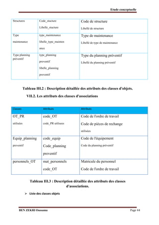 Etude conceptuelle

Structures

Code_stucture

Code de structure

Libelle_stucture

Libellé de structure

Type

type_maintenance

Type de maintenance

maintenance

libelle_type_mainten

Libellé de type de maintenance

ance
Type planning
préventif

type_planning

Type du planning préventif

preventif

Libellé du planning préventif

libelle_planning
preventif

Tableau III.2 : Description détaillée des attributs des classes d'objets.
VII.2. Les attributs des classes d'associations

Classes

Attributs

Attributs

OT_PR

code_OT

Code de l'ordre de travail

utilisées

code_PR utilisees

Code de pièces de rechange
utilisées

Equip_planning

code_equip

Code de l'équipement

preventif

Code_planning

Code du planning préventif

preventif
personnels_OT

mat_personnels

Matricule du personnel

code_OT

Code de l'ordre de travail

Tableau III.3 : Description détaillée des attributs des classes
d'associations.
 Liste des classes objets

BEN ZEKRI Oussama

Page 44

 