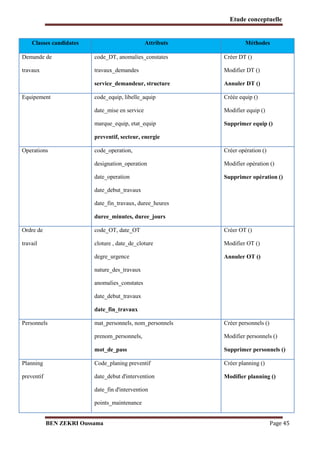 Etude conceptuelle

Classes candidates

Attributs

Méthodes

Demande de

code_DT, anomalies_constates

Créer DT ()

travaux

travaux_demandes

Modifier DT ()

service_demandeur, structure

Annuler DT ()

code_equip, libelle_aquip

Créée equip ()

date_mise en service

Modifier equip ()

marque_equip, etat_equip

Supprimer equip ()

Equipement

preventif, secteur, energie
Operations

code_operation,

Créer opération ()

designation_operation

Modifier opération ()

date_operation

Supprimer opération ()

date_debut_travaux
date_fin_travaux, duree_heures
duree_minutes, duree_jours
Ordre de

code_OT, date_OT

Créer OT ()

travail

cloture , date_de_cloture

Modifier OT ()

degre_urgence

Annuler OT ()

nature_des_travaux
anomalies_constates
date_debut_travaux
date_fin_travaux
Personnels

mat_personnels, nom_personnels

Créer personnels ()

prenom_personnels,

Modifier personnels ()

mot_de_pass

Supprimer personnels ()

Planning

Code_planing preventif

Créer planning ()

preventif

date_debut d'intervention

Modifier planning ()

date_fin d'intervention
points_maintenance

BEN ZEKRI Oussama

Page 45

 