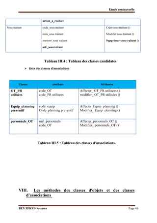 Etude conceptuelle

action_a_realiser
Sous traitant

code_sous traitant

Créer sous traitant ()

nom_sous traitant

Modifier sous traitant ()

prenom_sous traitant

Supprimer sous traitant ()

adr_sous taitant

Tableau III.4 : Tableau des classes candidates
 Liste des classes d'associations

Classes

Attributs

Méthodes

OT_PR
utilisées

code_OT
code_PR utilisees

Affecter_ OT_PR utilisées ()
modifier_ OT_PR utilisées ()

Equip_planning
preventif

code_equip
Code_planning preventif

Affecter_Equip_planning ()
Modifier_ Equip_planning ()

personnels_OT

mat_personnels
code_OT

Affecter_personnels_OT ()
Modifier_ personnels_OT ()

Tableau III.5 : Tableau des classes d'associations.

VIII. Les méthodes des classes d'objets et des classes
d'associations
BEN ZEKRI Oussama

Page 46

 