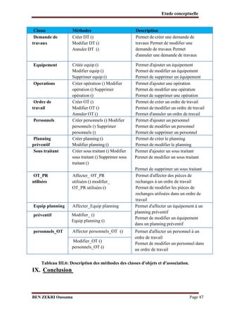 Etude conceptuelle

Classe
Demande de
travaux

Méthodes
Créer DT ()
Modifier DT ()
Annuler DT ()

Description
Permet de créer une demande de
travaux Permet de modifier une
demande de travaux Permet
d'annuler une demande de travaux

Equipement

Créée equip ()
Modifier equip ()
Supprimer equip ()
Créer opération () Modifier
opération () Supprimer
opération ()
Créer OT ()
Modifier OT ()
Annuler OT ()
Créer personnels () Modifier
personnels () Supprimer
personnels ()
Créer planning ()
Modifier planning ()
Créer sous traitant () Modifier
sous traitant () Supprimer sous
traitant ()

Permet d'ajouter un équipement
Permet de modifier un équipement
Permet de supprimer un équipement
Permet d'ajouter une opération
Permet de modifier une opération
Permet de supprimer une opération
Permet de créer un ordre de travail
Permet de modifier un ordre de travail
Permet d'annuler un ordre de travail
Permet d'ajouter un personnel
Permet de modifier un personnel
Permet de supprimer un personnel
Permet de créer le planning
Permet de modifier le planning
Permet d'ajouter un sous traitant
Permet de modifier un sous traitant

Operations

Ordre de
travail
Personnels

Planning
préventif
Sous traitant

OT_PR
utilisées

Affecter_ OT_PR
utilisées () modifier_
OT_PR utilisées ()

Equip planning

Affecter_Equip planning

préventif

Modifier_ ()
Equip planning ()

personnels_OT

Affecter personnels_OT ()
Modifier_OT ()
personnels_OT ()

Permet de supprimer un sous traitant
Permet d'affecter des pièces de
rechanges à un ordre de travail
Permet de modifier les pièces de
rechanges utilisées dans un ordre de
travail
Permet d'affecter un équipement à un
planning préventif
Permet de modifier un équipement
dans un planning préventif
Permet d'affecter un personnel à un
ordre de travail
Permet de modifier un personnel dans
un ordre de travail

Tableau III.6: Description des méthodes des classes d'objets et d'association.

IX. Conclusion

BEN ZEKRI Oussama

Page 47

 
