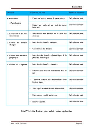 Réalisation

Module

Scénarios de test

Résultat obtenue

1. Connexion



Entrer un login et un mot de passe correct

Exécution correcte

Entrer un login et un mot de passe
incorrect

Exécution correcte

Sélectionner des données de la base des
données

Exécution correcte



Insertion des données statiques

Exécution correcte



Consultation des données

Exécution correcte

Insertion des données alphabétiques à la
place des numériques

Exécution correcte

Insertion des données existantes

Exécution correcte

Sélection des données inexistantes dans la
BD

Exécution correcte

Transfert correcte des informations entre
les interfaces

Exécution correcte



Mise à jour de BD à chaque modification

Exécution correcte



Envoyer une requête au serveur

Exécution correcte



Insertion au BD

Exécution correcte

à l’application



2. Connexion à la base
des données

3. Gestion des données
statiques

4. Gestion des interfaces
graphiques

5. Gestion des exceptions








Tab IV.1. Liste des tests pour valider notre application

BEN ZAKRI Oussama

Page 59

 