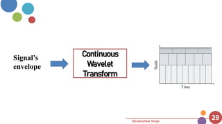 Wavelet Phase Rotation Envelope pfe_final.pptx