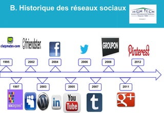 B. Historique des réseaux sociaux

1995

2002

1997

2004

2003

2006

2005

2008

2007

2012

2011

 