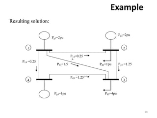 Example
28
Resulting solution:
P13=1.5
P14 =0.25
P43 =1.25
P23 =1.25
P12=0.25

Pg1=2pu
Pd3=4pu
Pd2=1pu
1 2
34
Pg2=2pu
Pg4=1pu
 