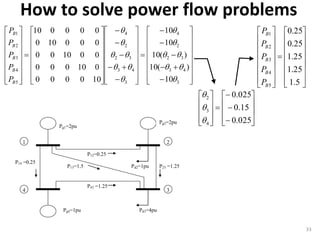 How to solve power flow problems
33












































































3
43
32
2
4
3
43
32
2
4
5
4
3
2
1
10
)(10
)(10
10
10
100000
010000
001000
000100
000010










B
B
B
B
B
P
P
P
P
P
























025.0
15.0
025.0
4
3
2




































5.1
25.1
25.1
25.0
25.0
5
4
3
2
1
B
B
B
B
B
P
P
P
P
P
P13=1.5
P14 =0.25
P43 =1.25
P23 =1.25
P12=0.25
Pg1=2pu
Pd3=4pu
Pd2=1pu
1 2
34
Pg2=2pu
Pg4=1pu
 
