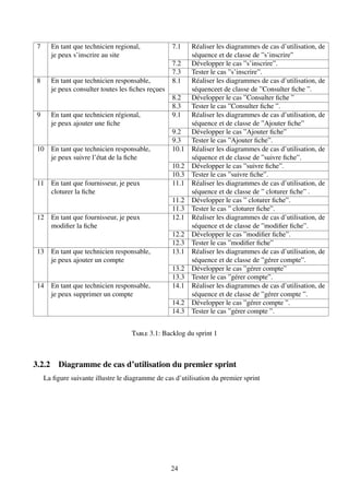 7 En tant que technicien regional, 7.1 Réaliser les diagrammes de cas d’utilisation, de
je peux s’inscrire au site séquence et de classe de ”s’inscrire”
7.2 Développer le cas ”s’inscrire”.
7.3 Tester le cas ”s’inscrire”.
8 En tant que technicien responsable, 8.1 Réaliser les diagrammes de cas d’utilisation, de
je peux consulter toutes les fiches reçues séquenceet de classe de ”Consulter fiche ”.
8.2 Développer le cas ”Consulter fiche ”
8.3 Tester le cas ”Consulter fiche ”.
9 En tant que technicien régional, 9.1 Réaliser les diagrammes de cas d’utilisation, de
je peux ajouter une fiche séquence et de classe de ”Ajouter fiche”
9.2 Développer le cas ”Ajouter fiche”
9.3 Tester le cas ”Ajouter fiche”.
10 En tant que technicien responsable, 10.1 Réaliser les diagrammes de cas d’utilisation, de
je peux suivre l’état de la fiche séquence et de classe de ”suivre fiche”.
10.2 Développer le cas ”suivre fiche”.
10.3 Tester le cas ”suivre fiche”.
11 En tant que fournisseur, je peux 11.1 Réaliser les diagrammes de cas d’utilisation, de
cloturer la fiche séquence et de classe de ” cloturer fiche” .
11.2 Développer le cas ” cloturer fiche”.
11.3 Tester le cas ” cloturer fiche”.
12 En tant que fournisseur, je peux 12.1 Réaliser les diagrammes de cas d’utilisation, de
modifier la fiche séquence et de classe de ”modifier fiche”.
12.2 Développer le cas ”modifier fiche”.
12.3 Tester le cas ”modifier fiche”
13 En tant que technicien responsable, 13.1 Réaliser les diagrammes de cas d’utilisation, de
je peux ajouter un compte séquence et de classe de ”gérer compte”.
13.2 Développer le cas ”gérer compte”
13.3 Tester le cas ”gérer compte”.
14 En tant que technicien responsable, 14.1 Réaliser les diagrammes de cas d’utilisation, de
je peux supprimer un compte séquence et de classe de ”gérer compte ”.
14.2 Développer le cas ”gérer compte ”.
14.3 Tester le cas ”gérer compte ”.
Table 3.1: Backlog du sprint 1
3.2.2 Diagramme de cas d’utilisation du premier sprint
La figure suivante illustre le diagramme de cas d’utilisation du premier sprint
24
 