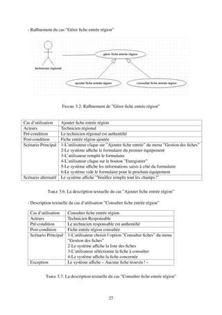 - Raffinement du cas ”Gérer fiche entrée région”
Figure 3.2: Raffinement de ”Gérer fiche entrée région”
Cas d’utilisation Ajouter fiche entrée région
Acteurs Technicien régional
Pré-condition Le technicien régional est authentifié
Post-condition Fiche entrée région ajoutée
Scénario Principal 1-L’utilisateur clique sur ”Ajouter fiche entrée” du menu ”Gestion des fiches”
2-Le système affiche le formulaire du premier équipement
3-L’utilisateur remplit le formulaire
4-L’utilisateur clique sur le bouton ”Enregistrer”
5-Le système affiche les informations saisis à côté du formulaire
6-Le système vide le formulaire pour le prochain équipement
Scénario alternatif Le système affiche ”Veuillez remplir tout les champs!”
Table 3.6: La description textuelle du cas ”Ajouter fiche entrée région”
- Description textuelle du cas d’utilisation ”Consulter fiche entrée région”
Cas d’utilisation Consulter fiche entrée région
Acteurs Technicien Responsable
Pré-condition Le technicien responsable est authentifié
Post-condition Fiche entrée région consultée
Scénario Principal 1-L’utilisateur choisit l’option ”Consulter fiches” du menu
”Gestion des fiches”
2-Le système affiche la liste des fiches
3-L’utilisateur séléctionne la fiche à consulter
4-Le système affiche la fiche concernée
Exception Le système affiche  Aucune fiche trouvée! 
Table 3.7: La description textuelle du cas ”Consulter fiche entrée région”
27
 