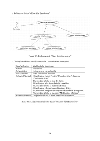 - Raffinement du cas ”Gérer fiche fournisseur”
Figure 3.3: Raffinement de ”Gérer fiche fournisseur”
- Description textuelle du cas d’utilisation ”Modifier fiche fournisseur”
Cas d’utilisation Modifier fiche fournisseur
Acteurs Fournisseur
Pré-condition Le fournisseur est authentifié
Post-condition Fiche Fournisseur modifiée
Scénario Principal 1-L’utilisateur choisit l’option ”Consulter fiches” du menu
”Gestion des fiches”
2-Le système affiche la liste des fiches
3-L’utilisateur sélectionne la fiche à modifier
4-Le système affiche la fiche sélectionnée
5-L’utilisateur effectue les modifications désirés
6-L’utilisateur enregistre en cliquant sur le bouton ”Enregistrer”
7-Le système affiche le message ”Modification effectuée”
Scénario alternatif Le système affiche ”Aucune modification effectuée”
Table 3.8: La description textuelle du cas ”Modifier fiche fournisseur”
28
 