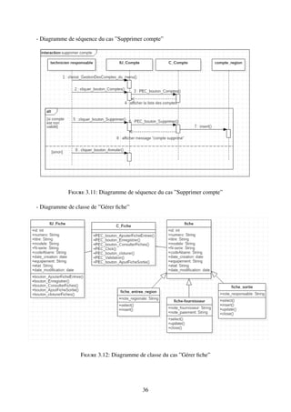 - Diagramme de séquence du cas ”Supprimer compte”
Figure 3.11: Diagramme de séquence du cas ”Supprimer compte”
- Diagramme de classe de ”Gérer fiche”
Figure 3.12: Diagramme de classe du cas ”Gérer fiche”
36
 