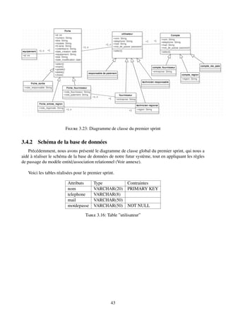 Figure 3.23: Diagramme de classe du premier sprint
3.4.2 Schéma de la base de données
Précédemment, nous avons présenté le diagramme de classe global du premier sprint, qui nous a
aidé à réaliser le schéma de la base de données de notre futur système, tout en appliquant les règles
de passage du modèle entité/association relationnel (Voir annexe).
Voici les tables réalisées pour le premier sprint.
Attributs Type Contraintes
nom VARCHAR(20) PRIMARY KEY
telephone VARCHAR(8)
mail VARCHAR(50)
motdepasse VARCHAR(50) NOT NULL
Table 3.16: Table ”utilisateur”
43
 