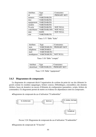 Attributs Type Contraintes
id INT PRIMARY KEY
numero VARCHAR(20)
titre VARCHAR(50)
equipement VARCHAR(50)
modele VARCHAR(50)
N-serie VARCHAR(50) NOT NULL
codeAbarre VARCHAR(100) NOT NULL
date DATE NOT NULL
etat VARCHAR(30)
Table 3.17: Table ”fiche”
Attributs Type Contraintes
nom VARCHAR(20) PRIMARY KEY
telephone VARCHAR(8)
mail VARCHAR(50)
motdepasse VARCHAR(50) NOT NULL
Table 3.18: Table ”compte”
Attributs Type Contraintes
identifiant VARCHAR(20) PRIMARY KEY
Table 3.19: Table ”equipement”
3.4.3 Diagrammes de composants
Le diagramme de composant décrit l’organisation du système du point de vue des éléments lo-
giciels comme les modules (paquetages, fichiers sources, bibliothèques, exécutables), des données
(fichiers, bases de données) ou encore d’éléments de configuration (paramètres, scripts, fichiers de
commandes). Ce diagramme permet de mettre en évidence les dépendances entre les composants.
•Diagramme de composant du cas d’utilisation ”S’authentifier”
Figure 3.24: Diagramme de composant du cas d’utilisation ”S’authentifier”
•Diagramme de composant de ”S’inscrire”
44
 
