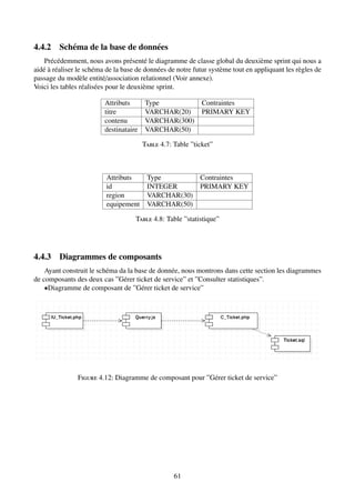 4.4.2 Schéma de la base de données
Précédemment, nous avons présenté le diagramme de classe global du deuxième sprint qui nous a
aidé à réaliser le schéma de la base de données de notre futur système tout en appliquant les règles de
passage du modèle entité/association relationnel (Voir annexe).
Voici les tables réalisées pour le deuxième sprint.
Attributs Type Contraintes
titre VARCHAR(20) PRIMARY KEY
contenu VARCHAR(300)
destinataire VARCHAR(50)
Table 4.7: Table ”ticket”
Attributs Type Contraintes
id INTEGER PRIMARY KEY
region VARCHAR(30)
equipement VARCHAR(50)
Table 4.8: Table ”statistique”
4.4.3 Diagrammes de composants
Ayant construit le schéma da la base de donnée, nous montrons dans cette section les diagrammes
de composants des deux cas ”Gérer ticket de service” et ”Consulter statistiques”.
•Diagramme de composant de ”Gérer ticket de service”
Figure 4.12: Diagramme de composant pour ”Gérer ticket de service”
61
 