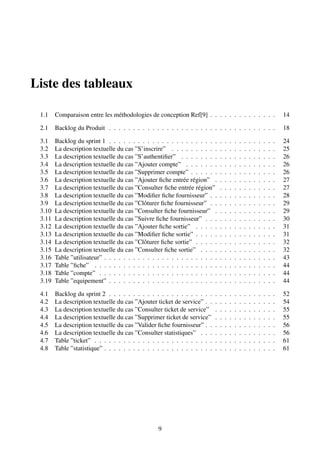 Liste des tableaux
1.1 Comparaison entre les méthodologies de conception Ref[9] . . . . . . . . . . . . . . 14
2.1 Backlog du Produit . . . . . . . . . . . . . . . . . . . . . . . . . . . . . . . . . . . 18
3.1 Backlog du sprint 1 . . . . . . . . . . . . . . . . . . . . . . . . . . . . . . . . . . . 24
3.2 La description textuelle du cas ”S’inscrire” . . . . . . . . . . . . . . . . . . . . . . 25
3.3 La description textuelle du cas ”S’authentifier” . . . . . . . . . . . . . . . . . . . . 26
3.4 La description textuelle du cas ”Ajouter compte” . . . . . . . . . . . . . . . . . . . 26
3.5 La description textuelle du cas ”Supprimer compte” . . . . . . . . . . . . . . . . . . 26
3.6 La description textuelle du cas ”Ajouter fiche entrée région” . . . . . . . . . . . . . 27
3.7 La description textuelle du cas ”Consulter fiche entrée région” . . . . . . . . . . . . 27
3.8 La description textuelle du cas ”Modifier fiche fournisseur” . . . . . . . . . . . . . . 28
3.9 La description textuelle du cas ”Clôturer fiche fournisseur” . . . . . . . . . . . . . . 29
3.10 La description textuelle du cas ”Consulter fiche fournisseur” . . . . . . . . . . . . . 29
3.11 La description textuelle du cas ”Suivre fiche fournisseur” . . . . . . . . . . . . . . . 30
3.12 La description textuelle du cas ”Ajouter fiche sortie” . . . . . . . . . . . . . . . . . 31
3.13 La description textuelle du cas ”Modifier fiche sortie” . . . . . . . . . . . . . . . . . 31
3.14 La description textuelle du cas ”Clôturer fiche sortie” . . . . . . . . . . . . . . . . . 32
3.15 La description textuelle du cas ”Consulter fiche sortie” . . . . . . . . . . . . . . . . 32
3.16 Table ”utilisateur” . . . . . . . . . . . . . . . . . . . . . . . . . . . . . . . . . . . . 43
3.17 Table ”fiche” . . . . . . . . . . . . . . . . . . . . . . . . . . . . . . . . . . . . . . 44
3.18 Table ”compte” . . . . . . . . . . . . . . . . . . . . . . . . . . . . . . . . . . . . . 44
3.19 Table ”equipement” . . . . . . . . . . . . . . . . . . . . . . . . . . . . . . . . . . . 44
4.1 Backlog du sprint 2 . . . . . . . . . . . . . . . . . . . . . . . . . . . . . . . . . . . 52
4.2 La description textuelle du cas ”Ajouter ticket de service” . . . . . . . . . . . . . . . 54
4.3 La description textuelle du cas ”Consulter ticket de service” . . . . . . . . . . . . . 55
4.4 La description textuelle du cas ”Supprimer ticket de service” . . . . . . . . . . . . . 55
4.5 La description textuelle du cas ”Valider fiche fournisseur” . . . . . . . . . . . . . . . 56
4.6 La description textuelle du cas ”Consulter statistiques” . . . . . . . . . . . . . . . . 56
4.7 Table ”ticket” . . . . . . . . . . . . . . . . . . . . . . . . . . . . . . . . . . . . . . 61
4.8 Table ”statistique” . . . . . . . . . . . . . . . . . . . . . . . . . . . . . . . . . . . . 61
9
 