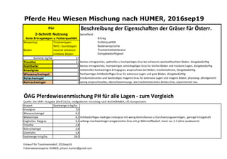 Pferde Heu Wiesen Mischung nach HUMER, 2016sep19
Eigenschaften der Gräser
für das klimatisch trockenere Ostösterreich
betreffend
Wiesentyp Trockenlagen Ertrag
Mittl.-Gunstlagen Futterqualität
Boden neutral-alkalisch Bodenansprüche
mittlere Böden Trockenheitstoleranz
Summe kg/ha 27 Düngebedürftigkeit
Timothe 11 bestes ertragreiches, spätreifes u hochwertiges Gras bei schweren-wechselfeuchten Böden, düngebedürftig
Glatthafer 9 bestes ertragreiches, hochwertiges zartstängeliges Gras für leichte Böden und trockene Lagen, düngebedürftig
Knaulgras 3 mittelreifes hochwertigen Ertragsgras, anspruchslos bei Böden, trockentolerant, düngebedürftig
Wiesenschwingel 2 hochwertiges lichtbedürftiges Gras für extensive Lagen und gute Böden, düngebedürftig
Rotschwingel 1 trockentolerantes und beständiges mageres Gras für extensive Lagen und magere Böden, physiolog. pferdgerecht
Rohrschwingel 1 wenig anspruchsvolles, überschwemmungs- wie trockentolerantes derbes Gras, experimentel neu
Die Auswahl erfolgte nach den Prinzipien: Leistungsfähige Heugräser, regional bewährt, durchsetzungsfähig nach Ansaat, ausdauernd, trockentolerant.
ÖAG Pferdewiesenmischung PH für alle Lagen - zum Vergleich
Quelle: Die SAAT: Ausgabe 2014/15/16, maßgeblicher Vorschlag nach BUCHGRABER, LFZ Gumpenstein
Grasart Saatmenge in kg/ha Eigenschaften der Gräser
Knaulgras 7,0
Wiesenschwingel 4,2
Wiesenrispe 4,2 lichtbedürftiges niedriges Untergras mit wenig Keimchancen u Durchsetzungsvermögen, geringe Ertragskraft
Englisches Raygras 4,2 anfangs raschwüchsiges enegiereiches Gras mit gr Nährstoffbedarf, meist nur 2-3 Jahre ausdauernd
Timothe 2,8
Rohrschwingel 2,8
Glatthafer 2,8
Saatmenge in kg/ha 28,0
Entwurf für Trautmannsdorf, 2016sep16
Futterwiesenexperte HUMER, johann.humer@gmail.com
Für
2-Schnitt Nutzung
Gute Ertragslagen u Futterqualität
 