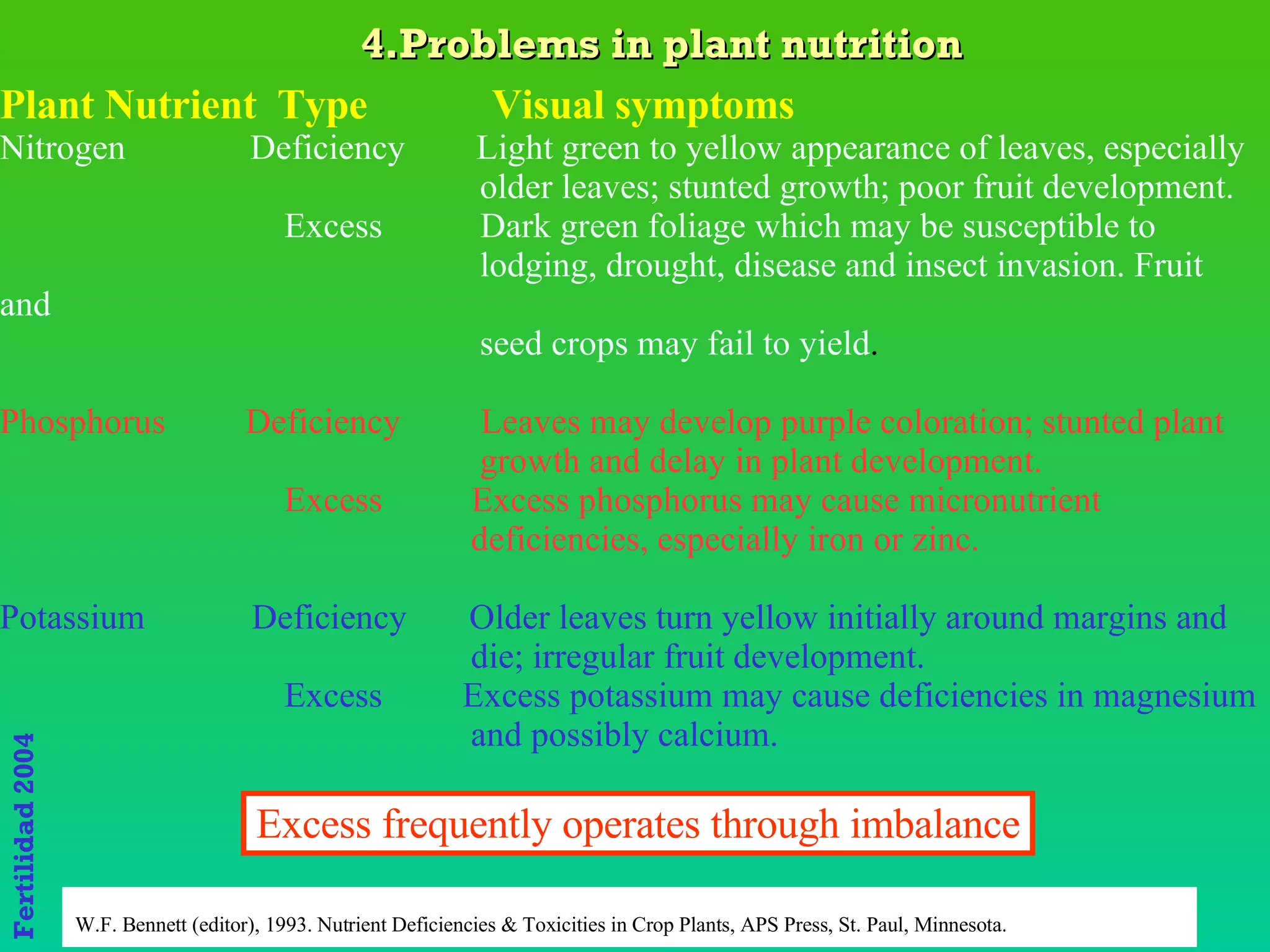 4.Problems in plant nutrition Plant Nutrient  Type  Visual symptoms Nitrogen  Deficiency  Light green to yellow appearance of leaves, especially older leaves; stunted growth; poor fruit development. Excess  Dark green foliage which may be susceptible to  lodging, drought, disease and insect invasion. Fruit and seed crops may fail to yield . Phosphorus  Deficiency  Leaves may develop purple coloration; stunted plant growth and delay in plant development. Excess  Excess phosphorus may cause micronutrient  deficiencies, especially iron or zinc. Potassium  Deficiency  Older leaves turn yellow initially around margins and die; irregular fruit development. Excess  Excess potassium may cause deficiencies in magnesium and possibly calcium. W.F. Bennett (editor), 1993. Nutrient Deficiencies & Toxicities in Crop Plants, APS Press, St. Paul, Minnesota.   Excess frequently operates through imbalance 