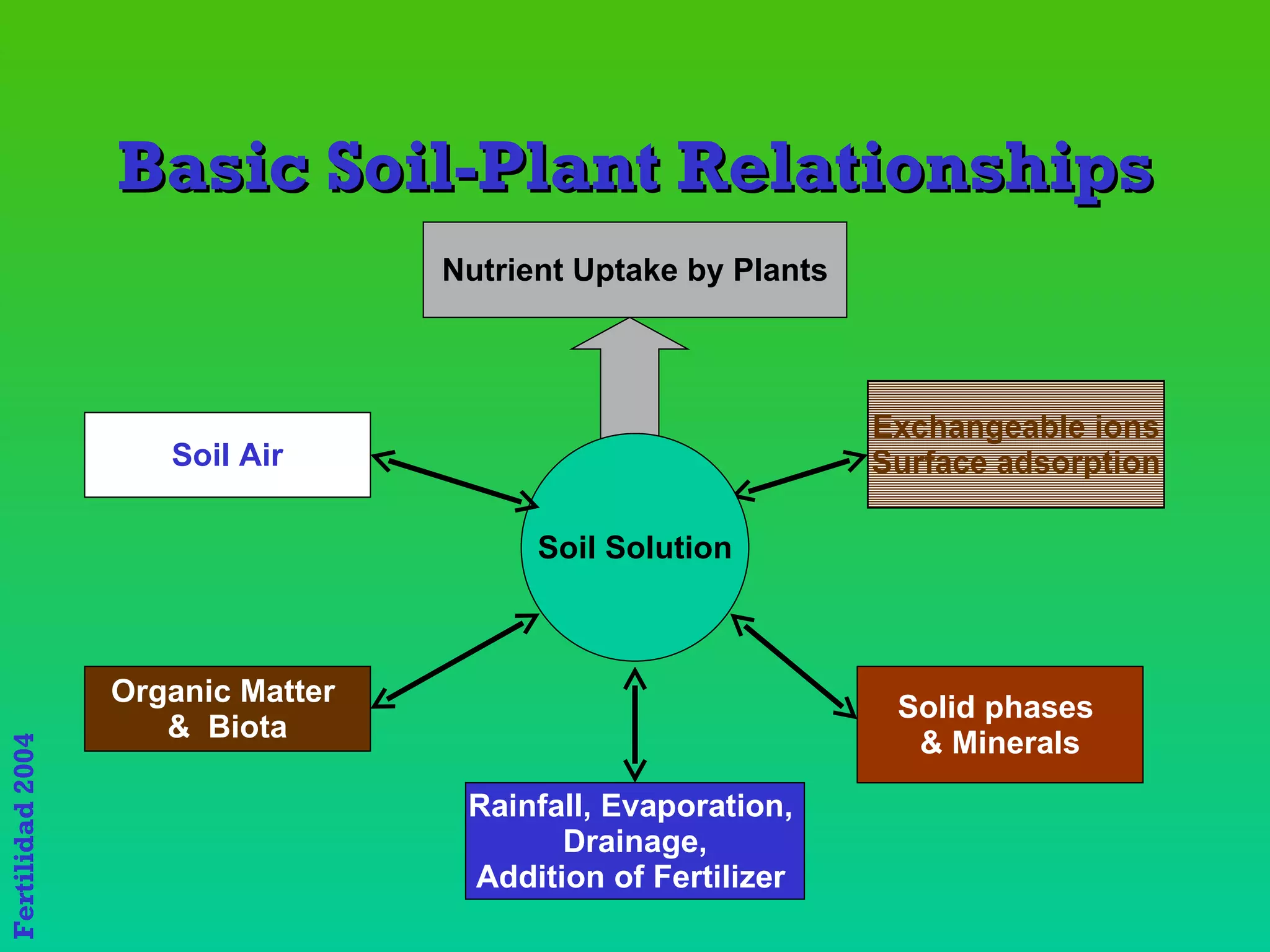 Basic Soil-Plant Relationships Organic Matter  &  Biota Exchangeable ions Surface adsorption Solid phases  & Minerals Nutrient Uptake by Plants Soil Solution Soil Air Rainfall, Evaporation,  Drainage, Addition of Fertilizer  